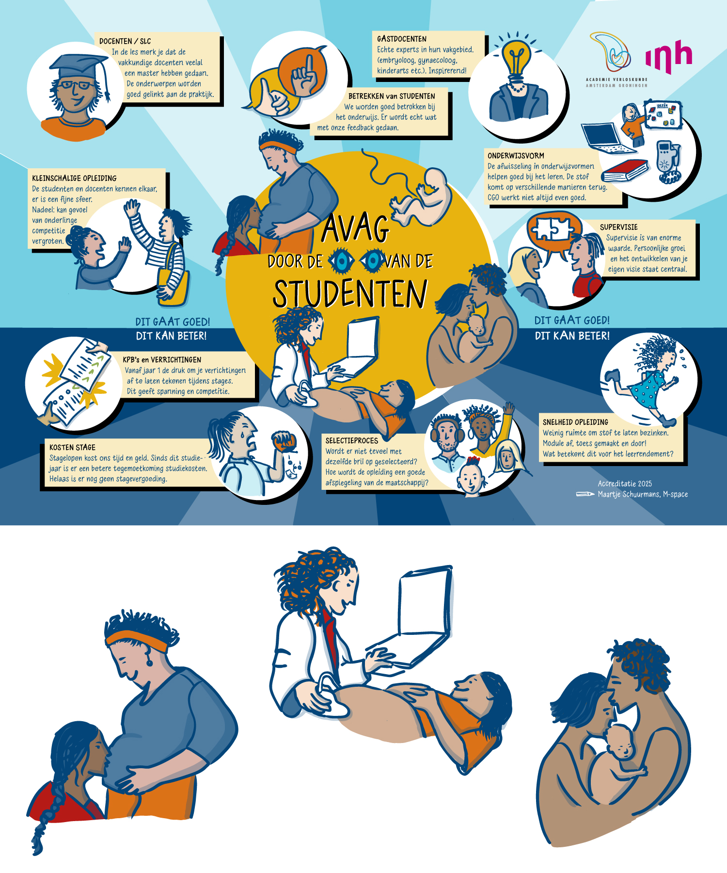 Praatplaat voor de Academie voor Verloskunde Amsterdam Groningen. Deze praatplaat is in 2025 gemaakt, in voorbereiding op de accreditatie. Doel was om de mening van de studenten over de opleiding te verbeelden. De inhoud is samen met studenten en studentenbegeleiders bepaald. Gemaakt door Maartje Schuurmans van M-space.