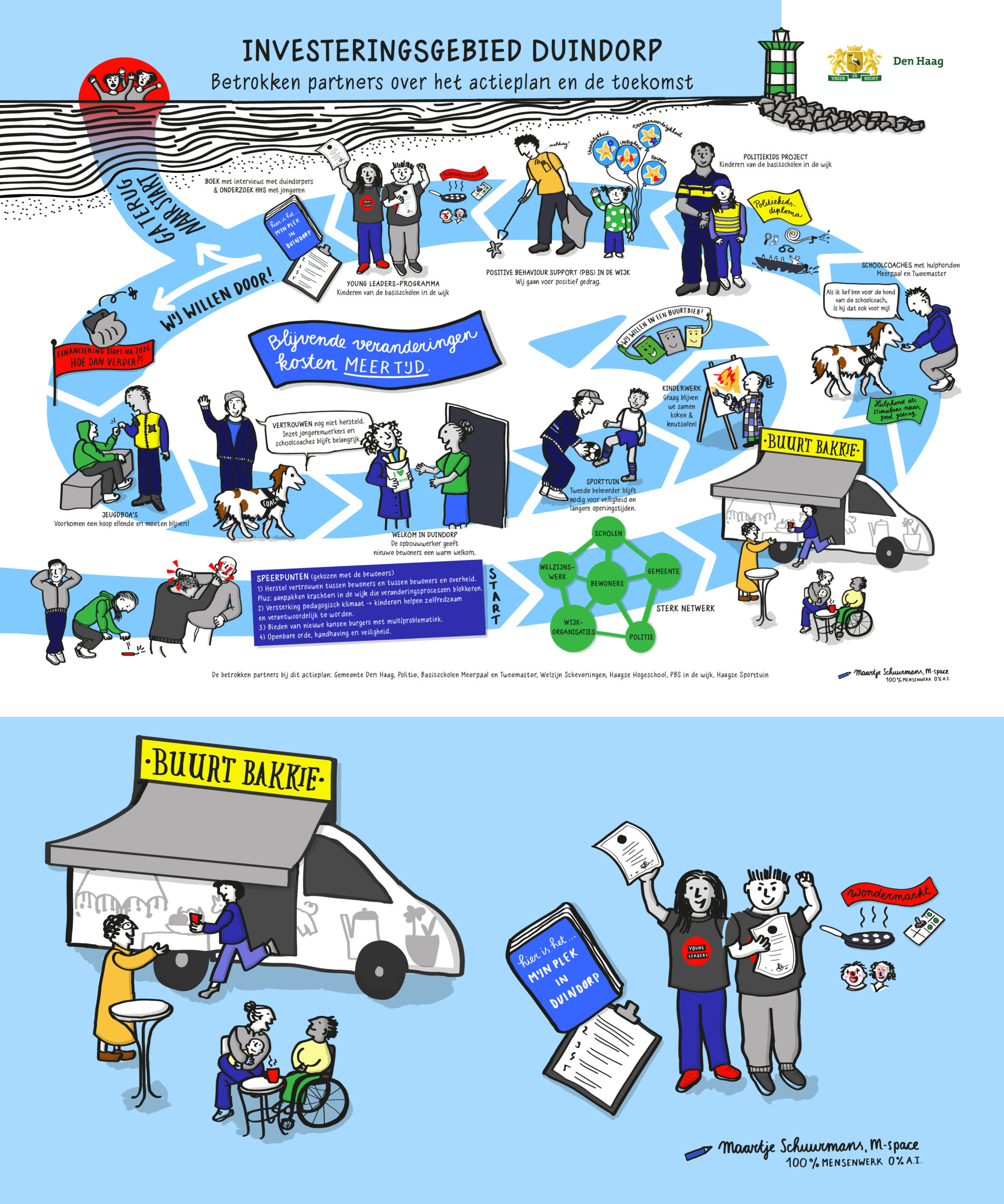 Deze praatplaat is gemaakt voor de wijk Duindorp, om aan de gemeente te kunnen laten zien wat er allemaal goed gaat in de wijk en waarom het belangrijk is dat de investeringsperiode verlengd wordt. Gemaakt voor het stadsdeel Scheveningen in Den Haag, in 2025, door Maartje Schuurmans van M-spacd