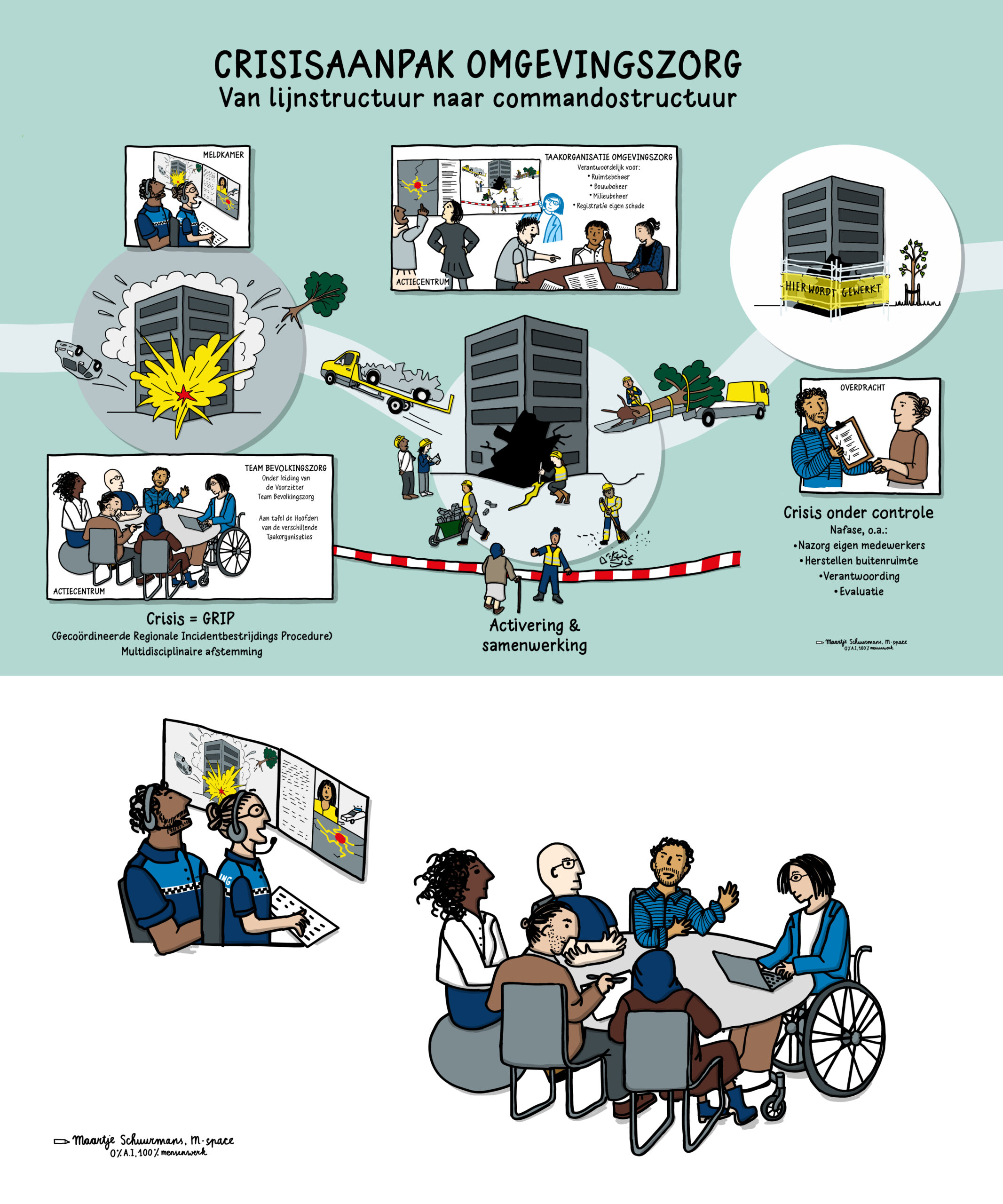 Praatplaat om een overzicht te geven van de crisisaanpak in een grote Nederlandse stad. Gemaakt door Maartje Schuurmans van M-space